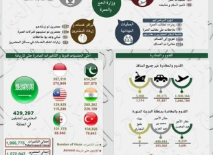 التقرير اليومي لأعمال وكالة وزارة الحج والعمرة لشؤون الزيارة بالمدينة المنورة